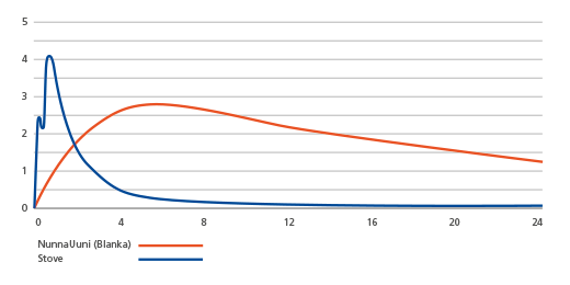 Illustration: Taux de dégagement de chaleur (kW/24 h) d’un poêle conventionnel et d’un poêle à accumulation de chaleur NunnaUuni après une période de chauffage. Vous constatez que les niveaux de chaleur sont différents. Les poêles NunnaUuni peuvent fournir une chaleur agréable pendant une journée entière.