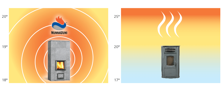 LÉGENDE DE L’IMAGE : La chaleur de NunnaUuni irradie, chauffant ainsi constamment les surfaces environnantes. Les poêles chauffent l’air et créent une circulation.